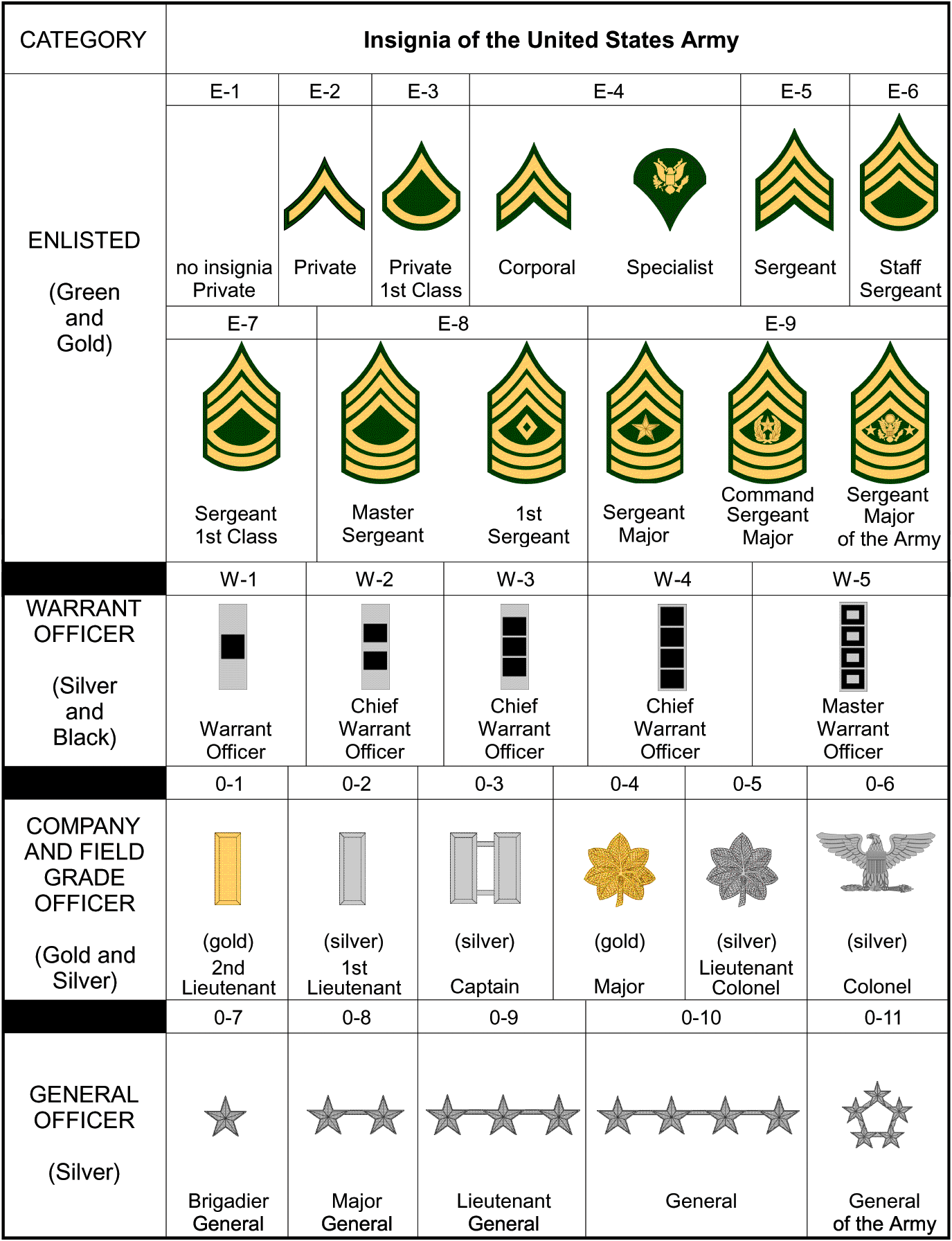 Active Duty Ranks